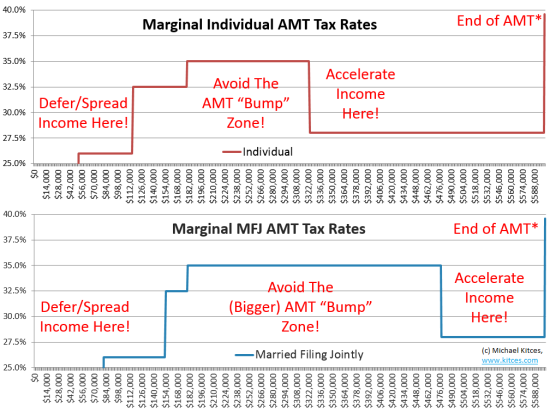 AMT Bump Zones for Individuals and Married Couples