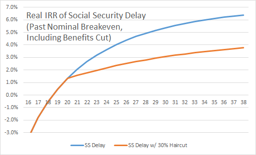 Real IRR of Social Security Delay Past Breakeven With Haircut