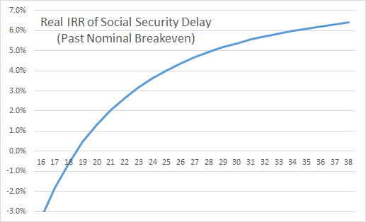 Real IRR of Social Security Delay Past Breakeven