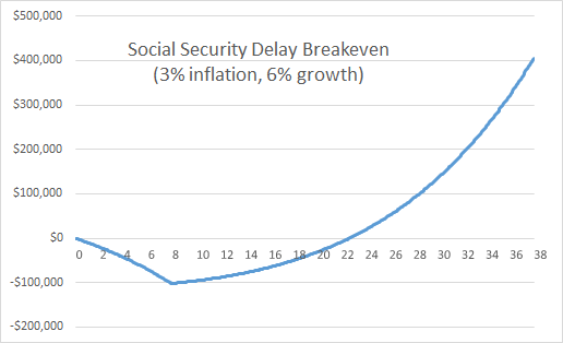 Breakeven Period to Social Security Delay assuming 3% inflation & 6% growth