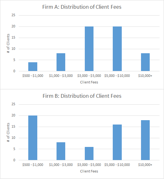 Distribution Of Client Fees - KPI Metrics For Financial Advisors