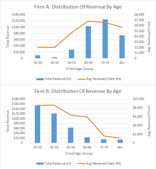 Distribution Of Client Revenue By Age- Financial Advisor KPI Metrics