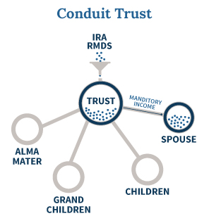 Conduit Trust As Beneficiary Of Inherited IRA With Mandatory Income Distributions