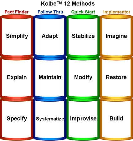 Kolbe 12 Methods Of Problem Solving