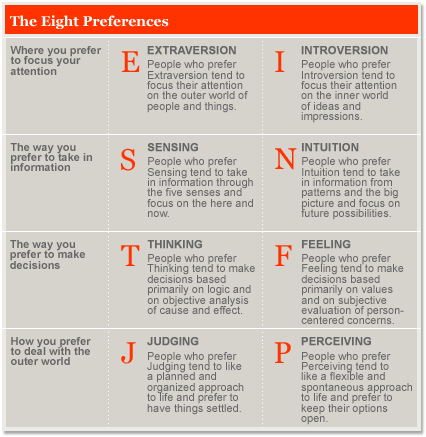 MBTI Types And Preferences