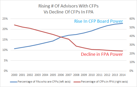 Rising # Of Advisors With CFPs Vs Decline Of CFPs In FPA