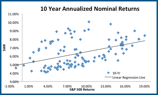 Scatterplot between 4% Rule & S&P 500 10-year returns