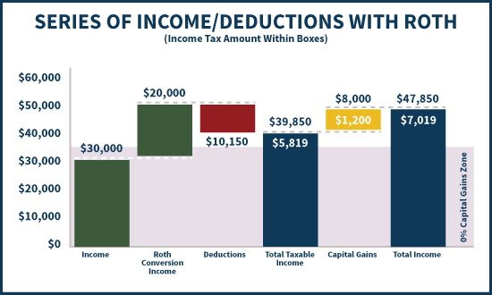 Impact of a Roth Conversion on Ordinary Income and Capital Gains and the 0% Capital Gains Zone