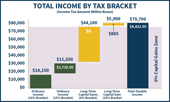 Total Taxable Income And Capital Gains Falling Into Tax Brackets - With 0% Capital Gains Zone