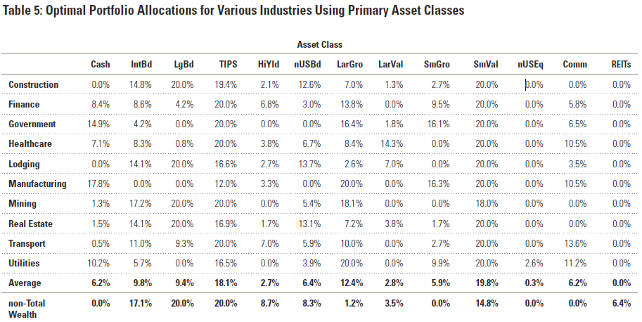 Optimal Portfolio Allocations For Various Industries After Accounting For Human Capital - Morningstar No Portfolio Is An Island by Blanchett and Straehl