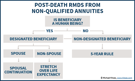 Post-Death Required Minimum Distribution (RMD) Rules From Non-Qualified Annuities