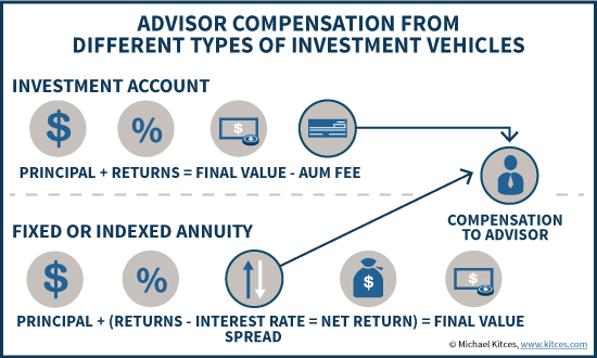 Advisor Compensation For Investment Accounts vs Fixed Annuities - AUM Fee Vs Interest Rate Spread