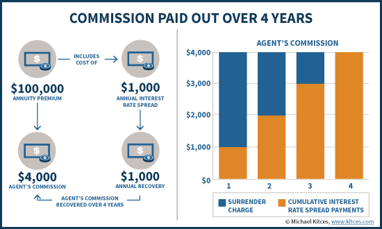 How The Commission On A Fixed Annuity Is Recovered Through Interest Rate Spread Protected By Surrender Charges