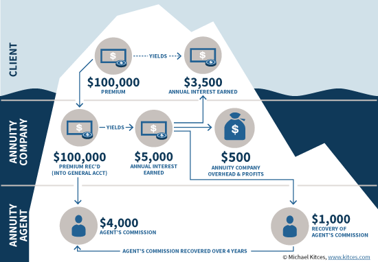 Illustration of Interest Rate Spread On A Fixed Annuity Including Agent's Commission As A Cost