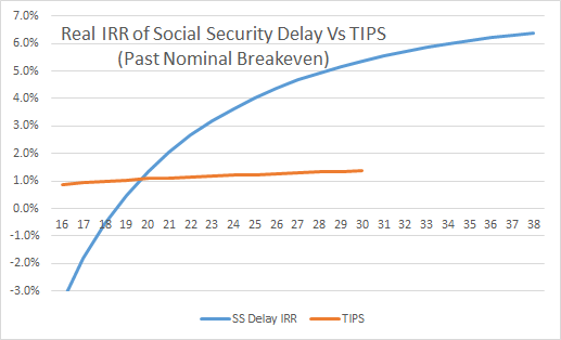 Real IRR of Social Security Delay Vs TIPS Past Breakeven