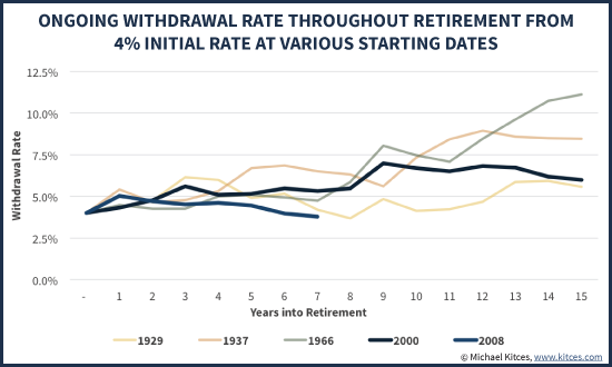 Current Withdrawal Rates From 4% Initial Income Floor Rate 