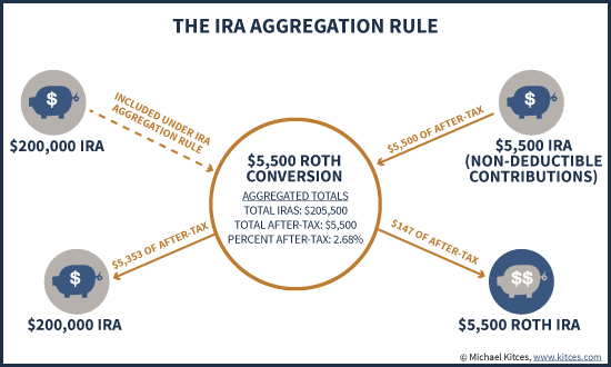 IRA Aggregation Rule In A Roth Conversion And Allocating Non-Deductible After-Tax Dollars