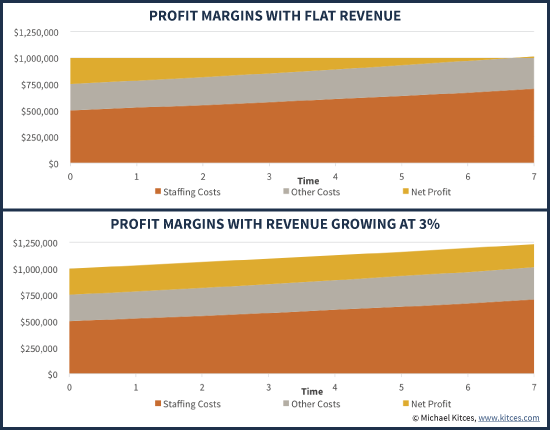 Financial Advisor Profit Margins With Flat Retainers Versus Growing Revenue