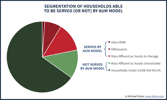 Segmentation Of Households Able To Be Served (Or Not) By AUM Model