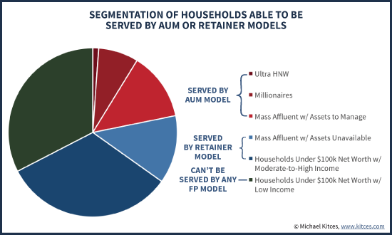 Segmentation Of Households Able To Be Served By AUM Or Retainer Business Models