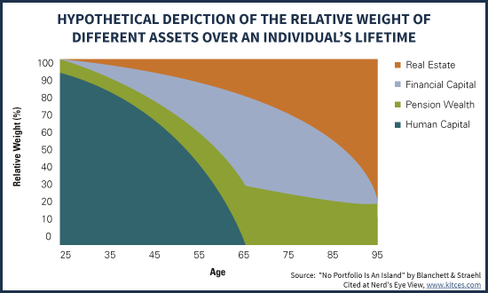 Weighting Of Different Types Of Financial, Human, Real Estate, And Pension Capital Over Life