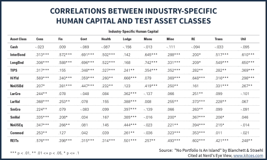 Correlations Between Industry-Specific Human Capital And Various Investment Asset Classes