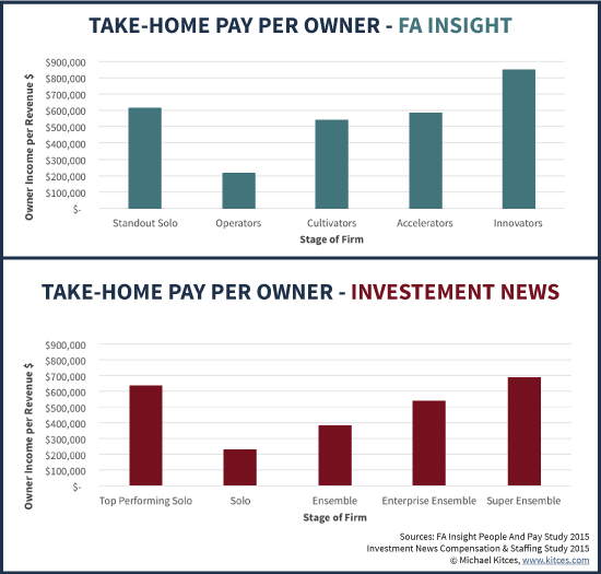 Average Take-Home Pay Per Financial Advisor Owner - FA Insight And Investment News Benchmarking Data