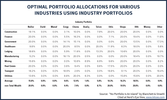 Optimal Industry Allocations In An Investment Portfolio Based On Accumulator's Job Industry