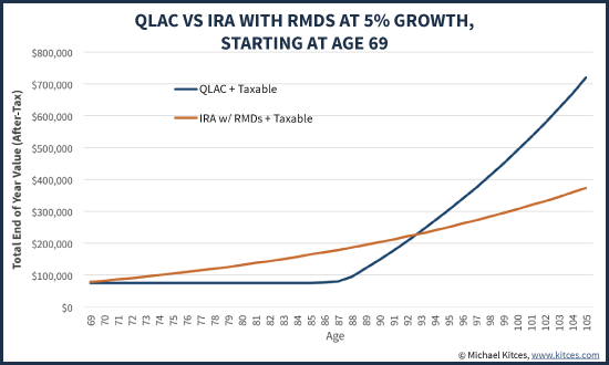 QLAC Vs IRA With RMDs At 5% Growth, Starting At Age 69