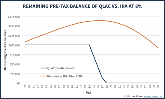 Remaining Pre-Tax Balance Of QLAC Vs IRA With RMDs Growing At 8%