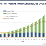 Impact Of Partial Roth Conversions On IRA Account Balance And IRA RMDs Over Time