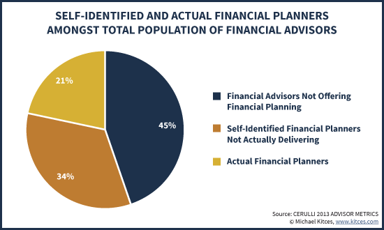 Self-Identified And Actual Financial Planners Amongst Total Population Of Financial Advisors According To Cerulli