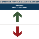 Impact On Expected Returns And Risk Management Of Regular Portfolio Rebalancing