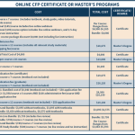 Comparison Of Online CFP Certificate Or Masters Programs