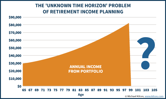 The Unknown Time Horizon Problem Of Retirement Income Planning