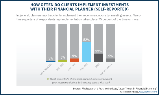 How Often Do Clients Implement Investment Portfolios With Their Financial Planner - FPA RPI 2015 Trends In Financial Planning Study