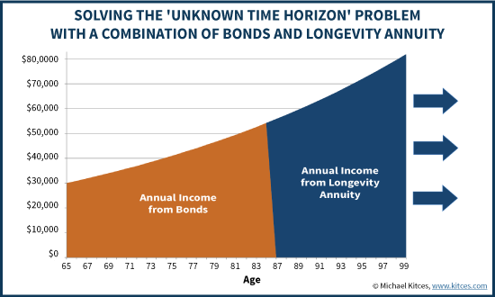 How A Combination Of Bond Ladder And Longevity Annuity Solves The Unknown Time Horizon Problem Of Retirement Income