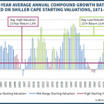 15-Year Returns Based On Shiller CAPE Starting Valuations
