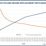 Calculated Primary Insurance Amount (PIA) And Social Security Income Replacement Rate Based On AIME