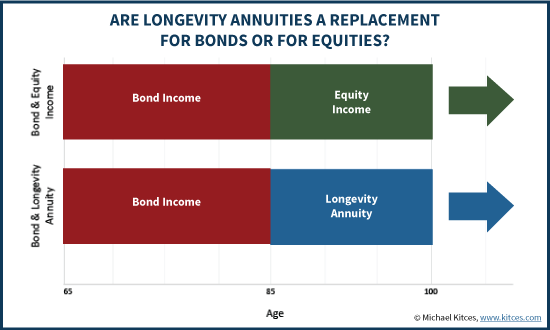 Are Longevity Annuities A Replacement For Bonds Or For Equities?