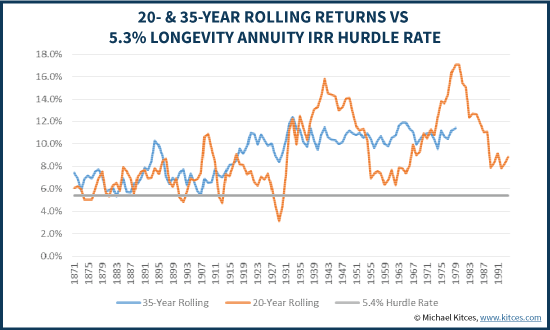 20- & 35-Year Rolling Equity Returns Vs 5.3% Longevity Annuity IRR Hurdle Rate