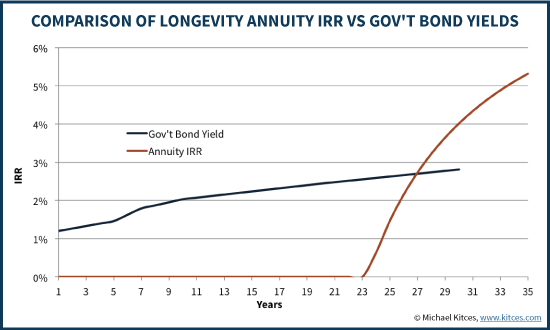 Real Yield On US TIPS Bonds Vs IRR Of Longevity Annuity