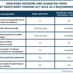 How Robo-Advisors & RIA Firms Meet Investment Company Act Rule 3A-4 Requirements