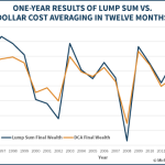 Rolling One-Year Results Of Lump Sum Vs 12-Month Dollar Cost Averaging