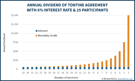 Tontine Agreement - Dividend And Mortality Credit Payments