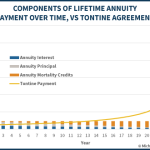 Components Of Lifetime Annuity Payments Over Time Vs Tontine Agreement