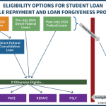 Eligibility Options For Student Loan Flexible Repayment And Loan Forgiveness Programs With Direct Federal Consolidation Loan