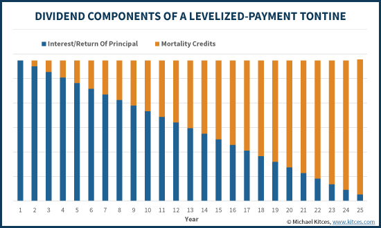 Dividend Components Of A Levelized-Payment Tontine - Milevsky