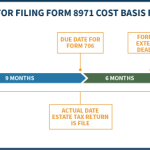 Due Date For Filing IRS Form 8971 Cost Basis Reporting