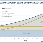 How Life Insurance Policy Loans Consume Cash Value Growth By Trying To Bank On Yourself